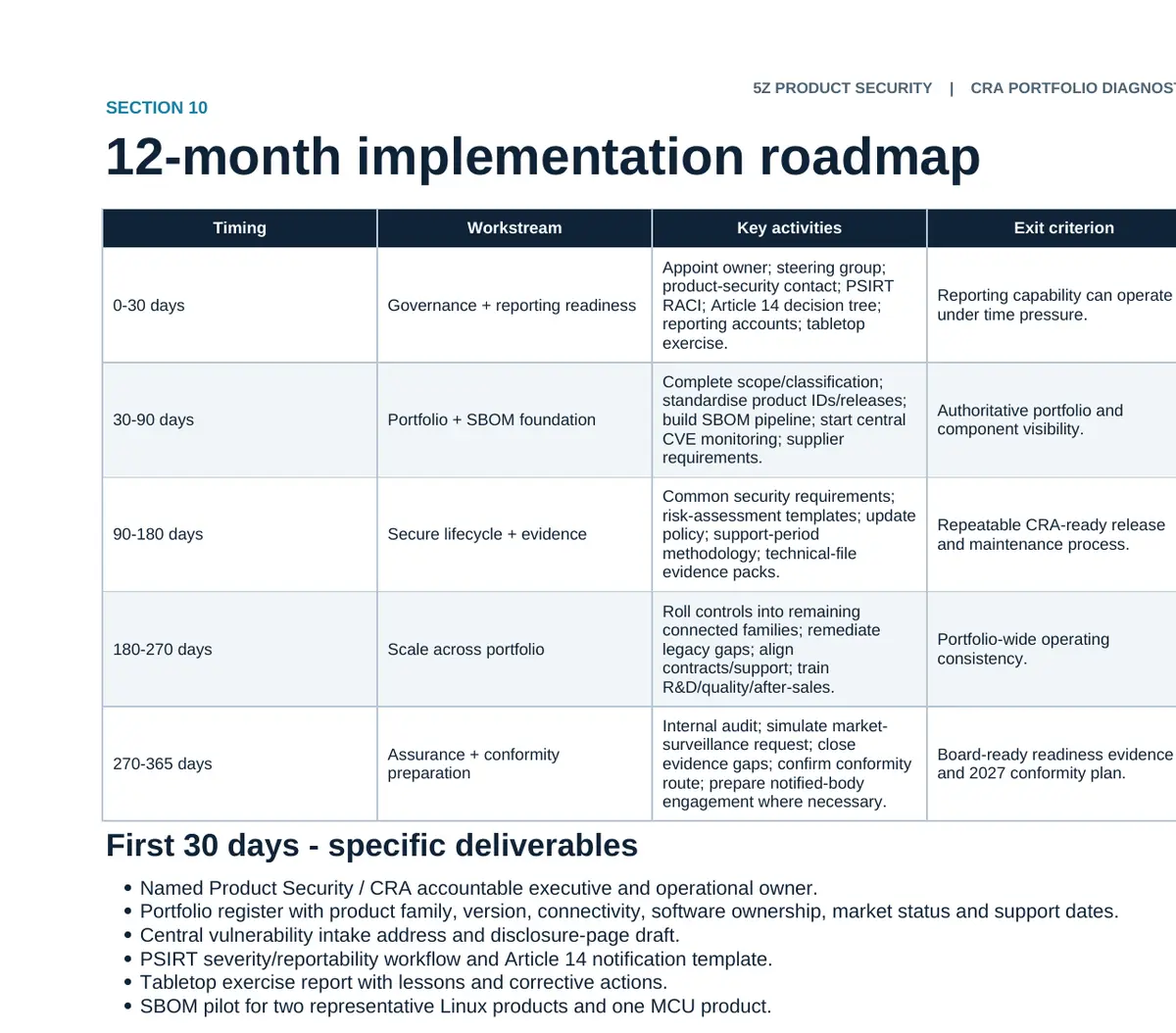 Implementation-roadmap excerpt showing the 12-month CRA programme