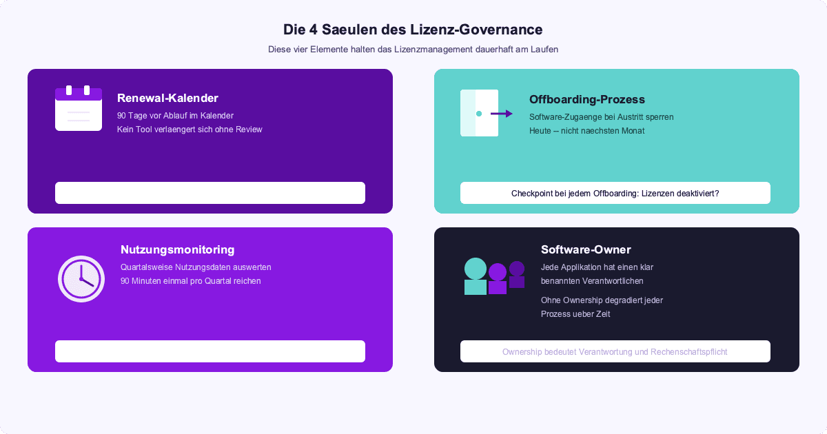4 Säulen des Lizenz-Governance