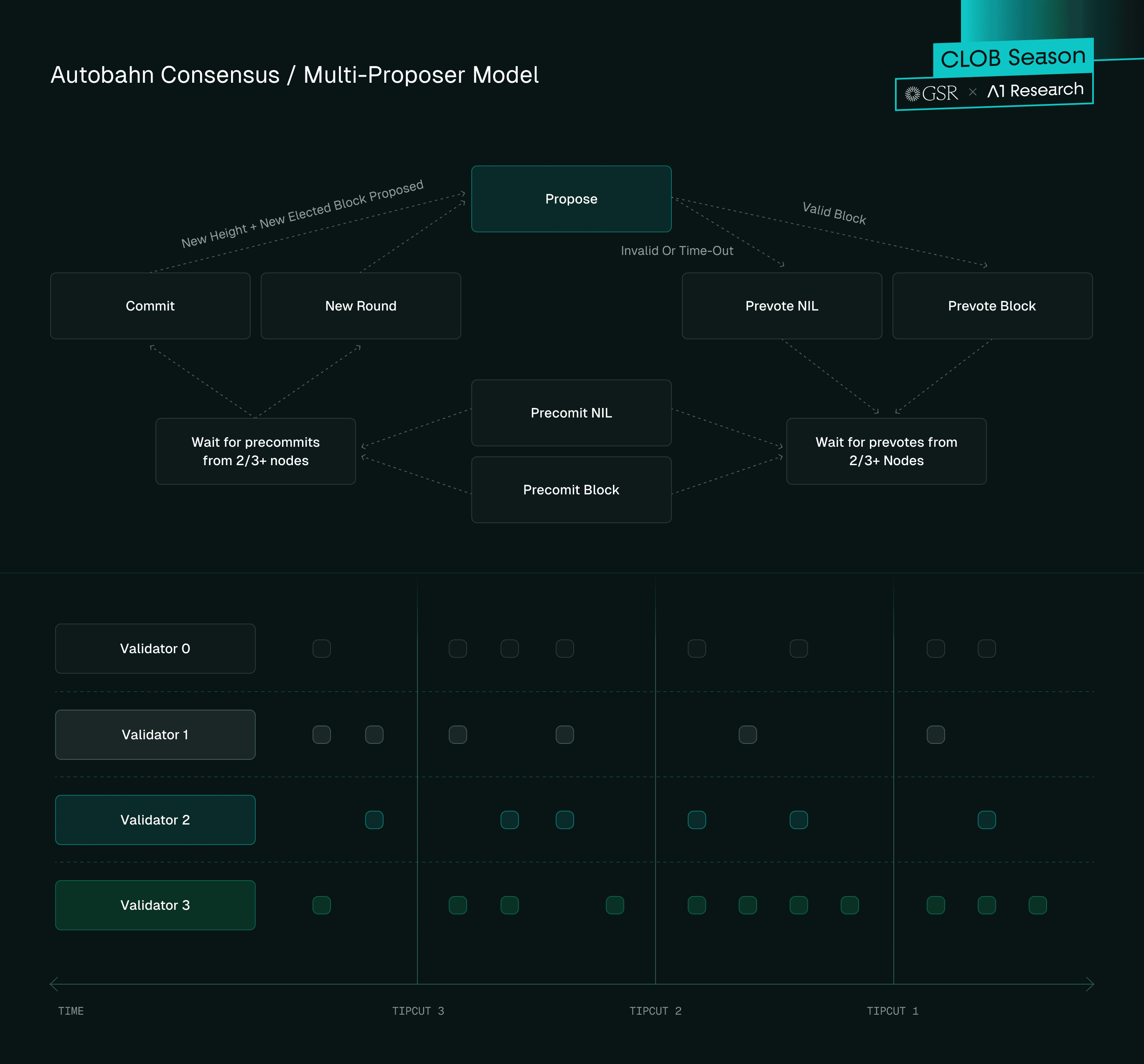 Explaination of the Autobahn Consensus Model