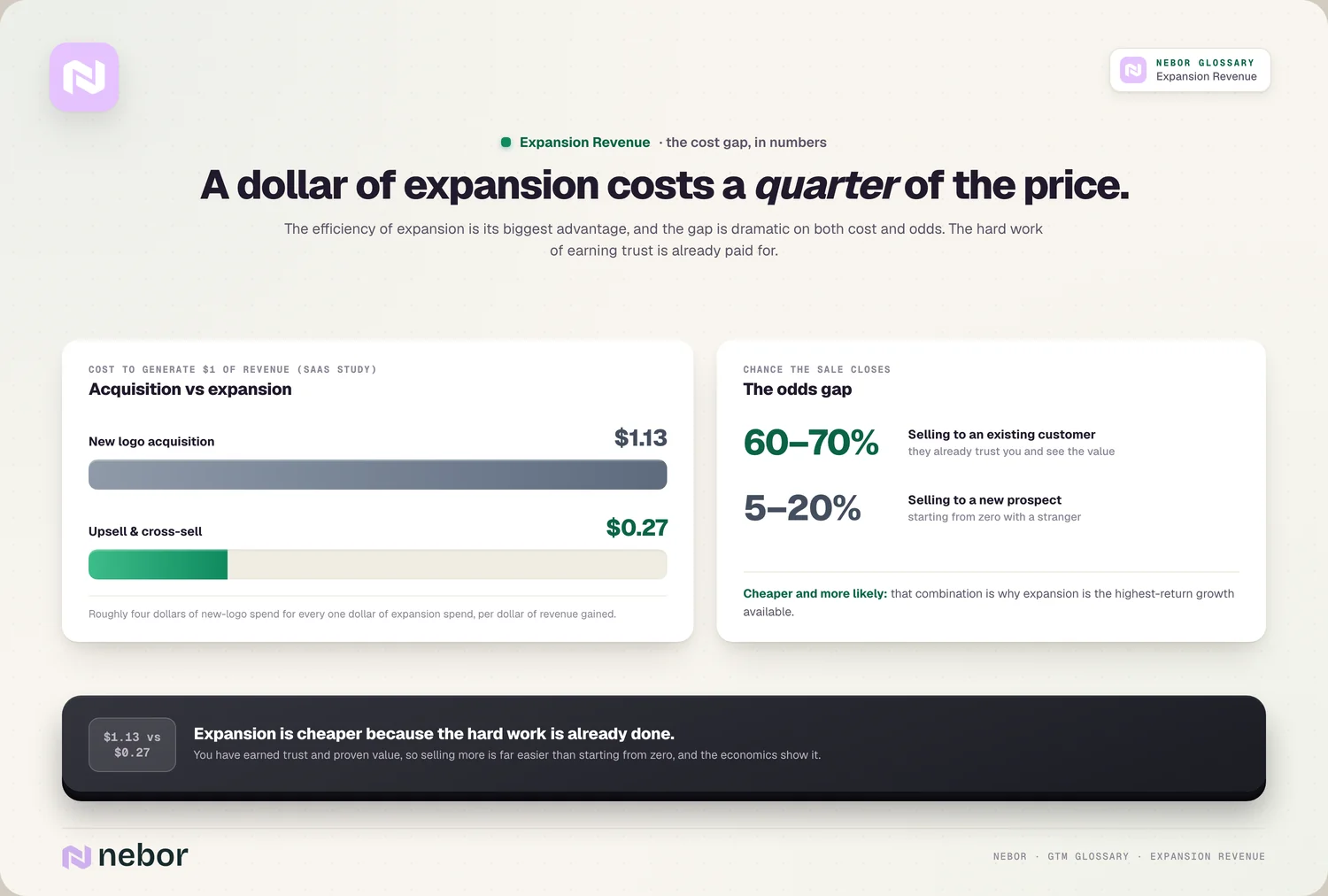 The cost gap: $1.13 vs $0.27 per revenue dollar + the 60-70% vs 5-20% odds