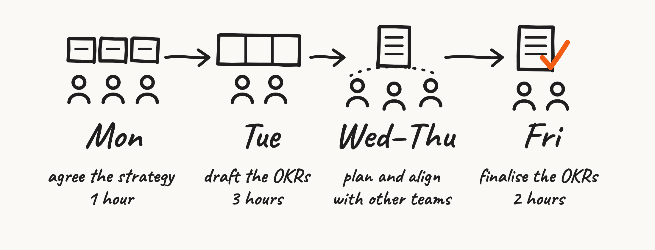 OKRs in a week: agree the strategy on Monday, draft the OKRs Tuesday, align with other teams midweek, finalise Friday.