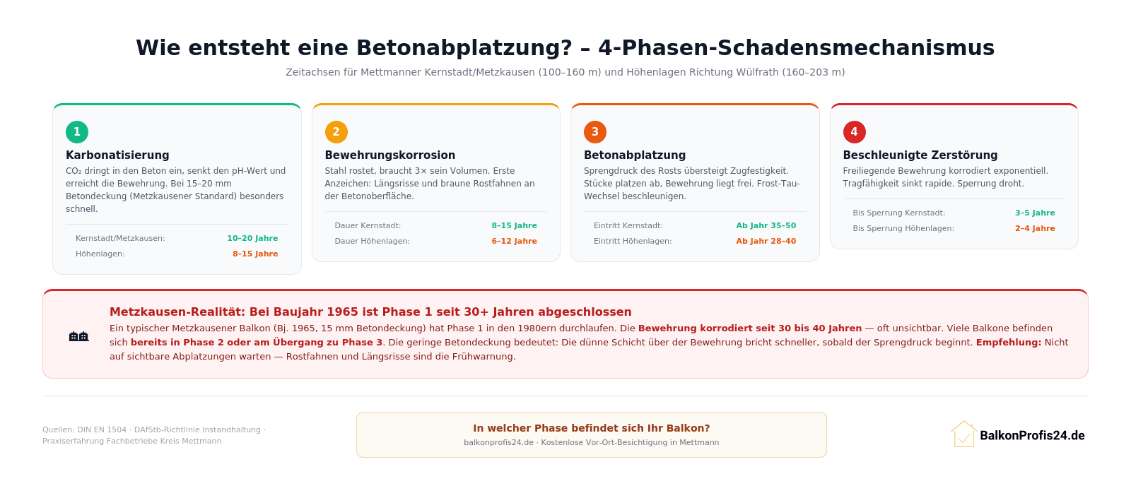 Infografik: 4-Phasen-Schadensmechanismus der Betonabplatzung für Mettmann – Karbonatisierung (10–20 bzw. 8–15 Jahre), Bewehrungskorrosion (8–15 bzw. 6–12 Jahre), Betonabplatzung (ab Jahr 35–50 bzw. 28–40), beschleunigte Zerstörung (3–5 bzw. 2–4 Jahre bis Sperrung). Insight-Box: Bei Metzkausener Baujahr 1965 ist Phase 1 seit 30+ Jahren abgeschlossen.