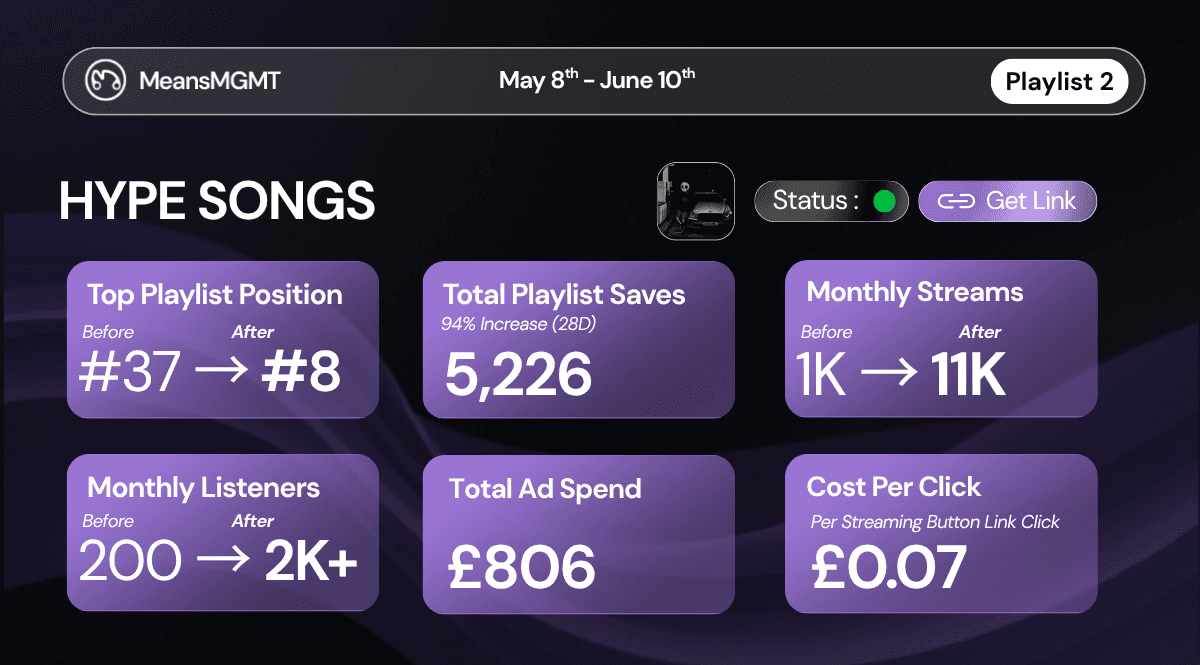 Results for 'HYPE SONGS' playlist marketing: monthly listeners grew from 200 to 2K+, and monthly streams jumped from 1K to 11K.
