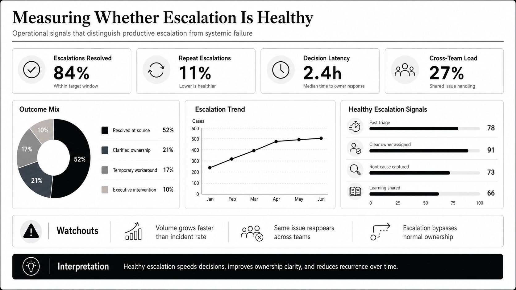 A dashboard infographic illustrating key metrics and operational signals for measuring healthy versus unhealthy issue escalation processes.