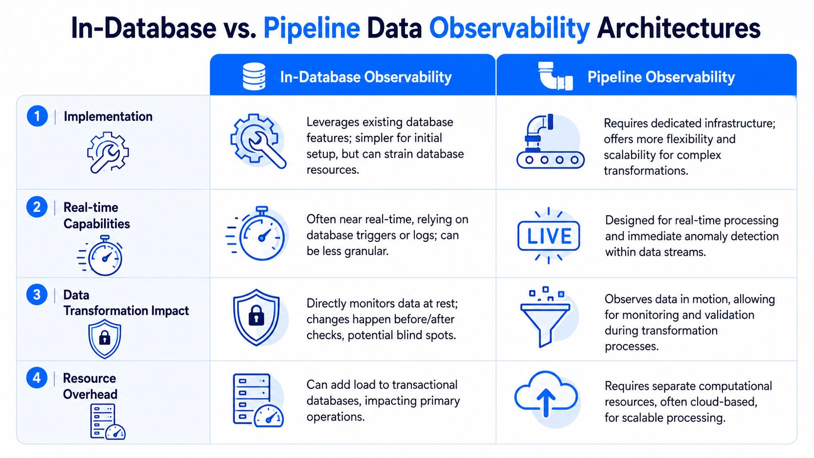 A comparison table outlining the key differences between in-database and pipeline data observability architectures.