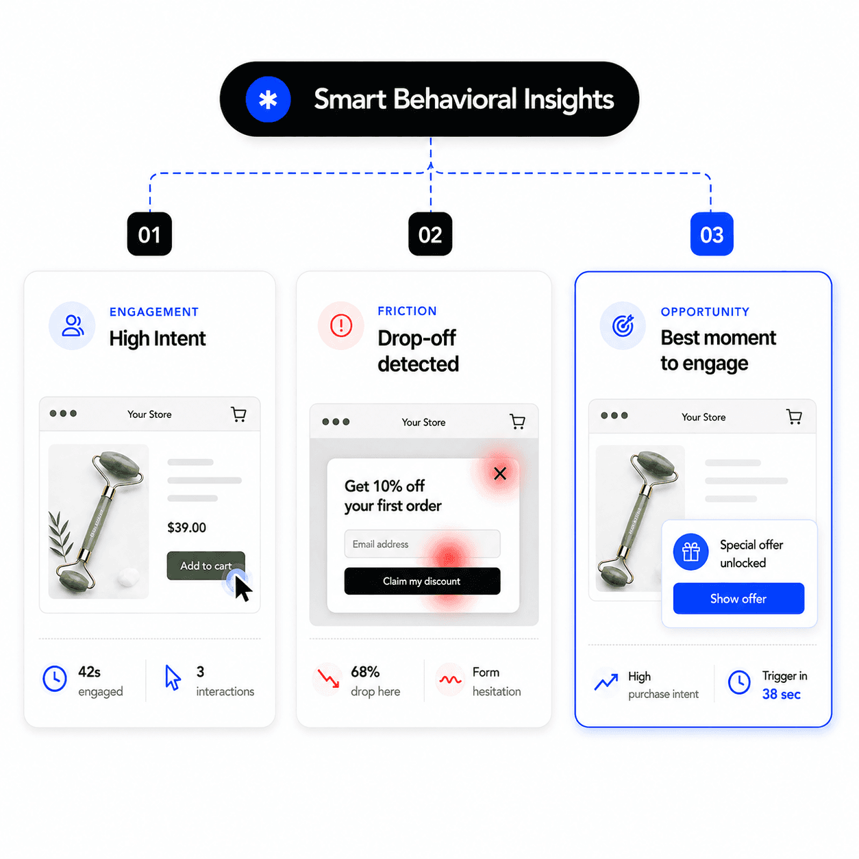 Asmos smart behavioral insights analyzing ecommerce visitor engagement, drop-offs, purchase intent, and the best time to trigger conversion offers