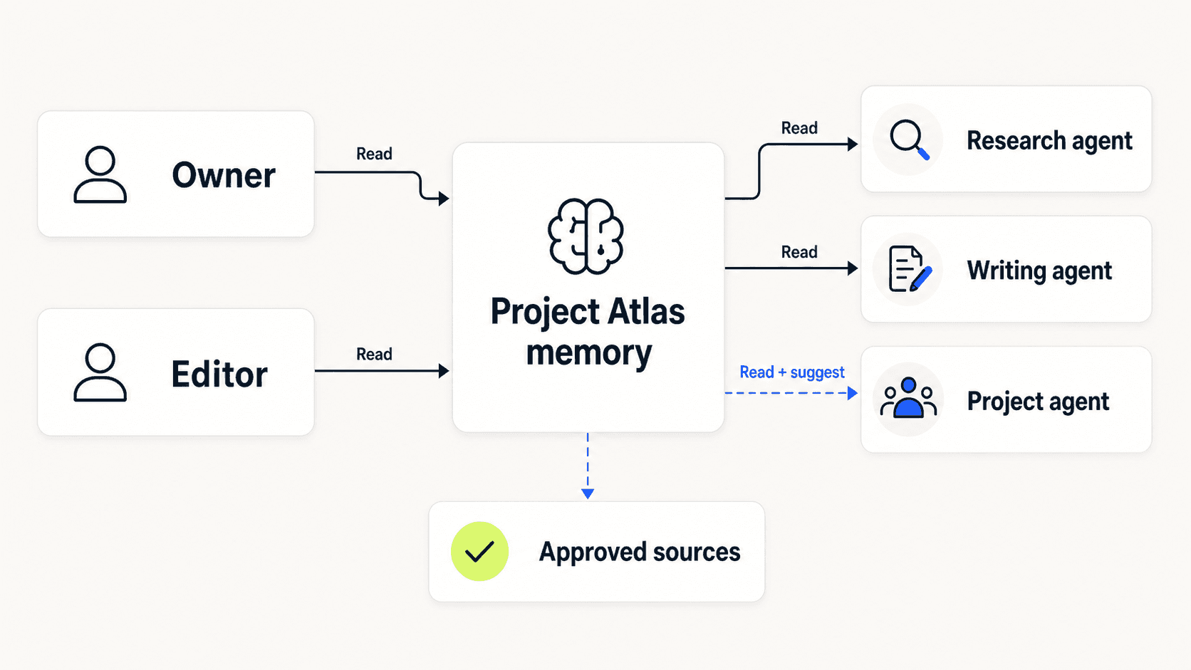 A shared-memory access map connecting owners, editors, AI agents, and approved project sources.