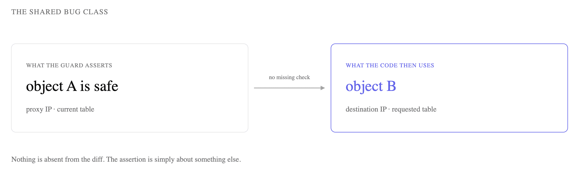 Diagram contrasting what a security guard asserts with the object the code subsequently uses