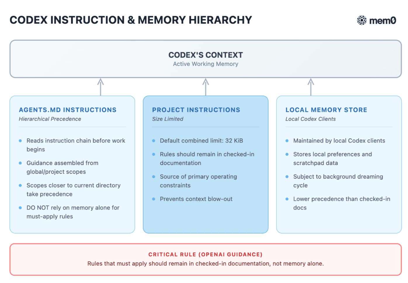 Codex Memory Hierarchy