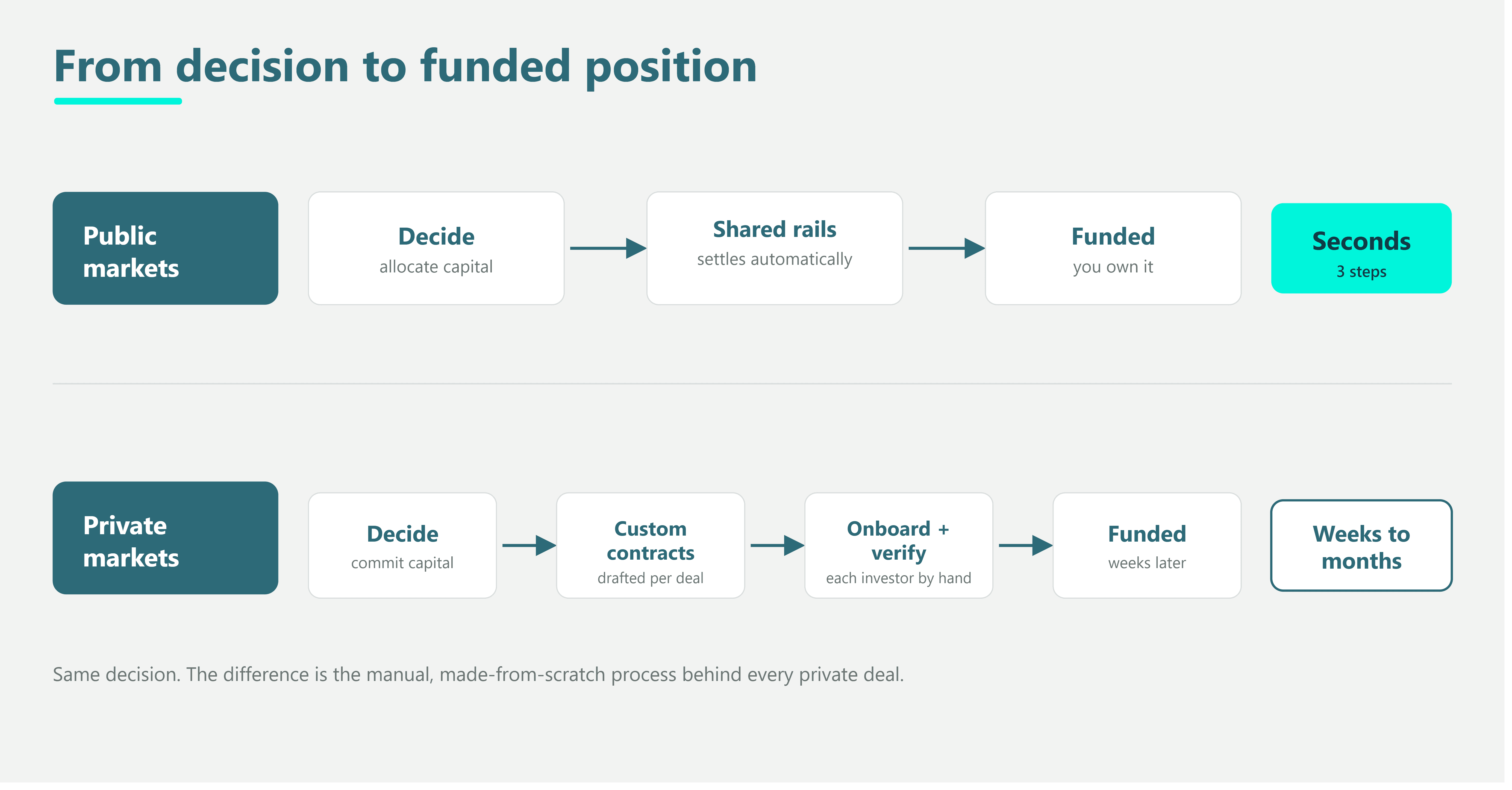 From decision to funded position" — public markets settle in seconds via shared rails; private markets take weeks to months due to custom contracts and manual onboarding per deal.