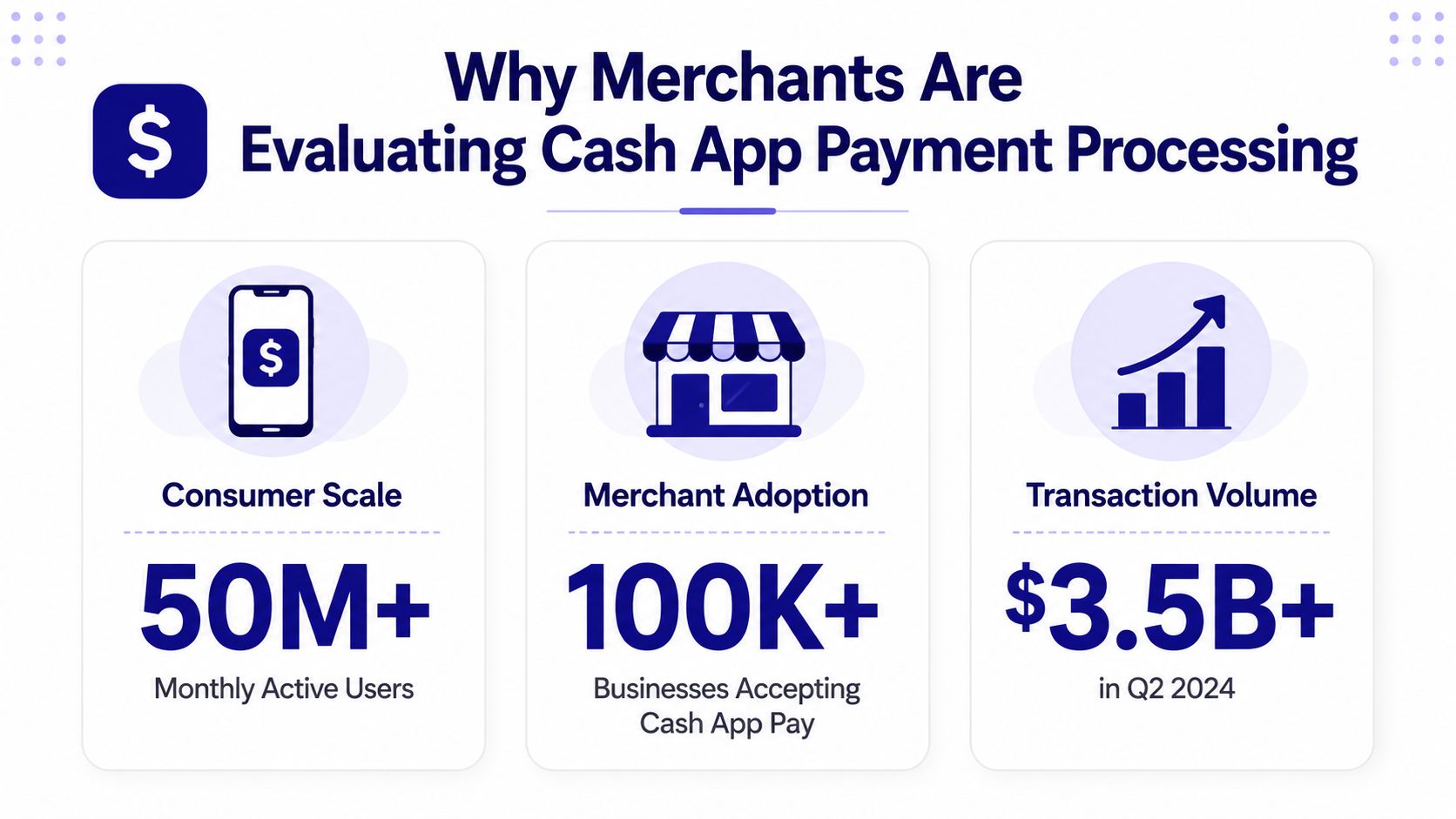 An infographic showing Cash App payment processing statistics including 50 million active users and 3.5 billion in volume.