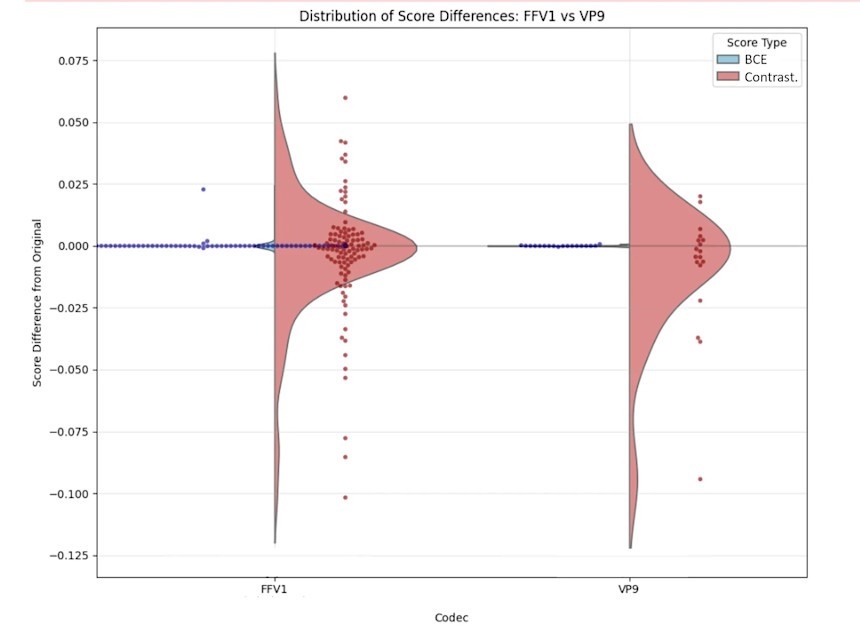 Distribution of score differences: FFV1 vs VP9