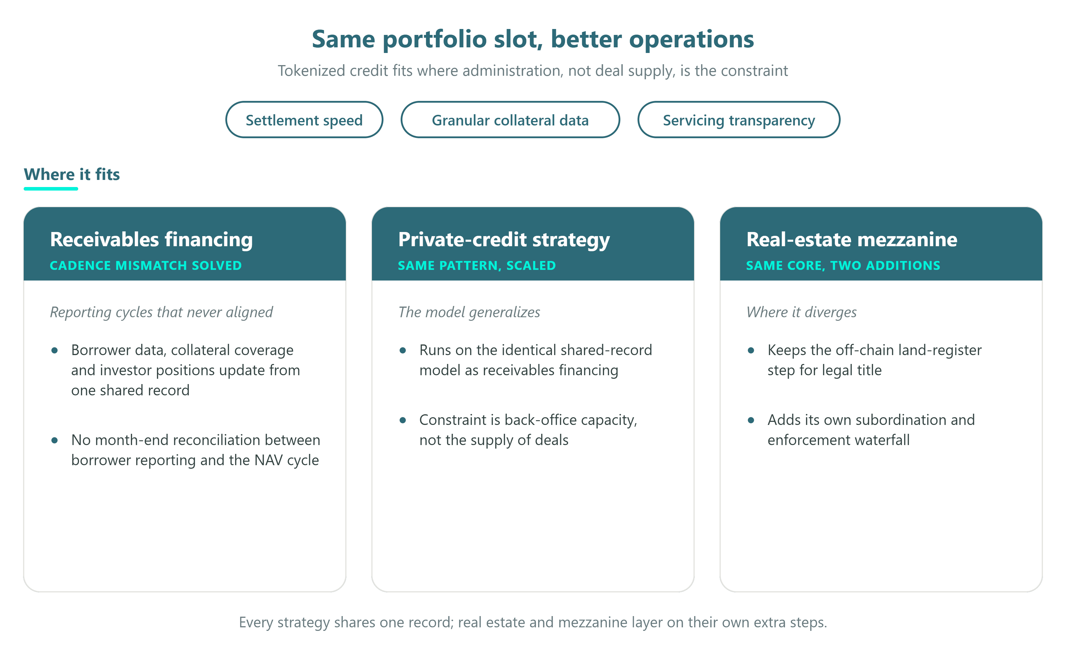 Diagram showing where tokenized credit fits across three strategies: receivables financing, private-credit strategy and real-estate mezzanine.