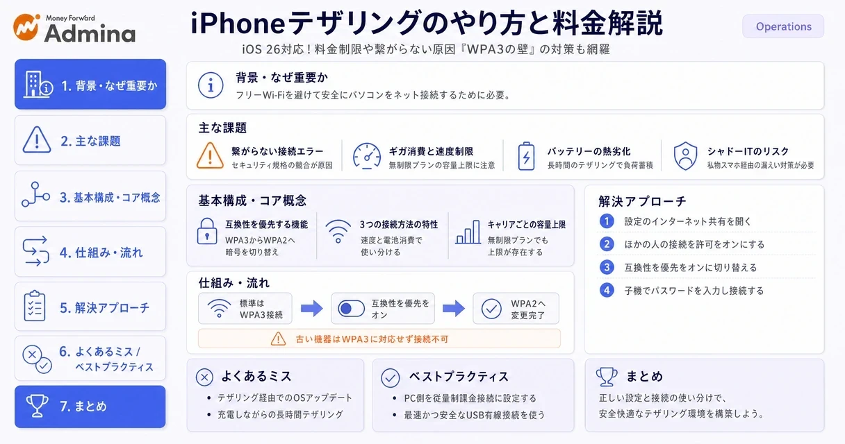 iPhoneのテザリング設定手順や、データ通信量の制限、各キャリアの料金プランを分かりやすく解説するインフォグラフィック。
