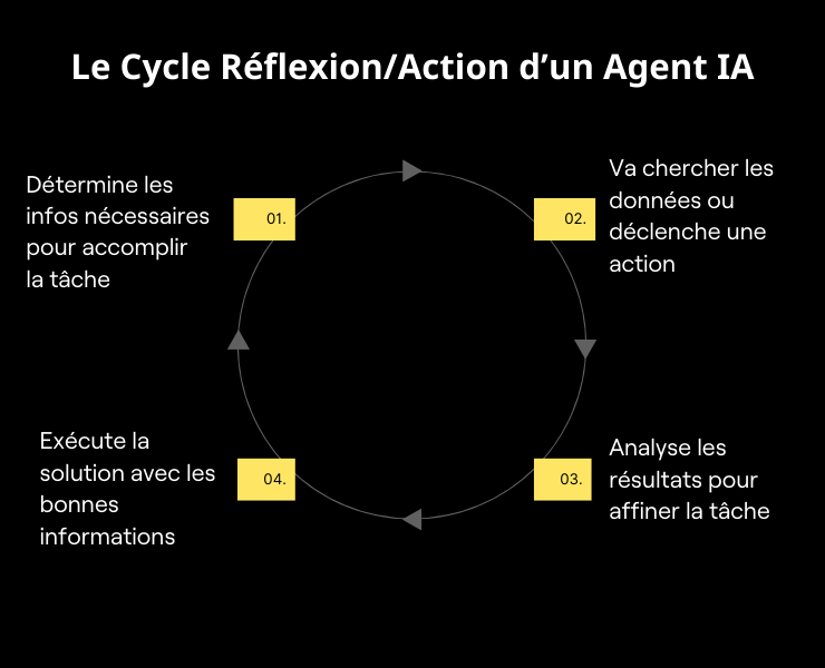 Cycle agente IA