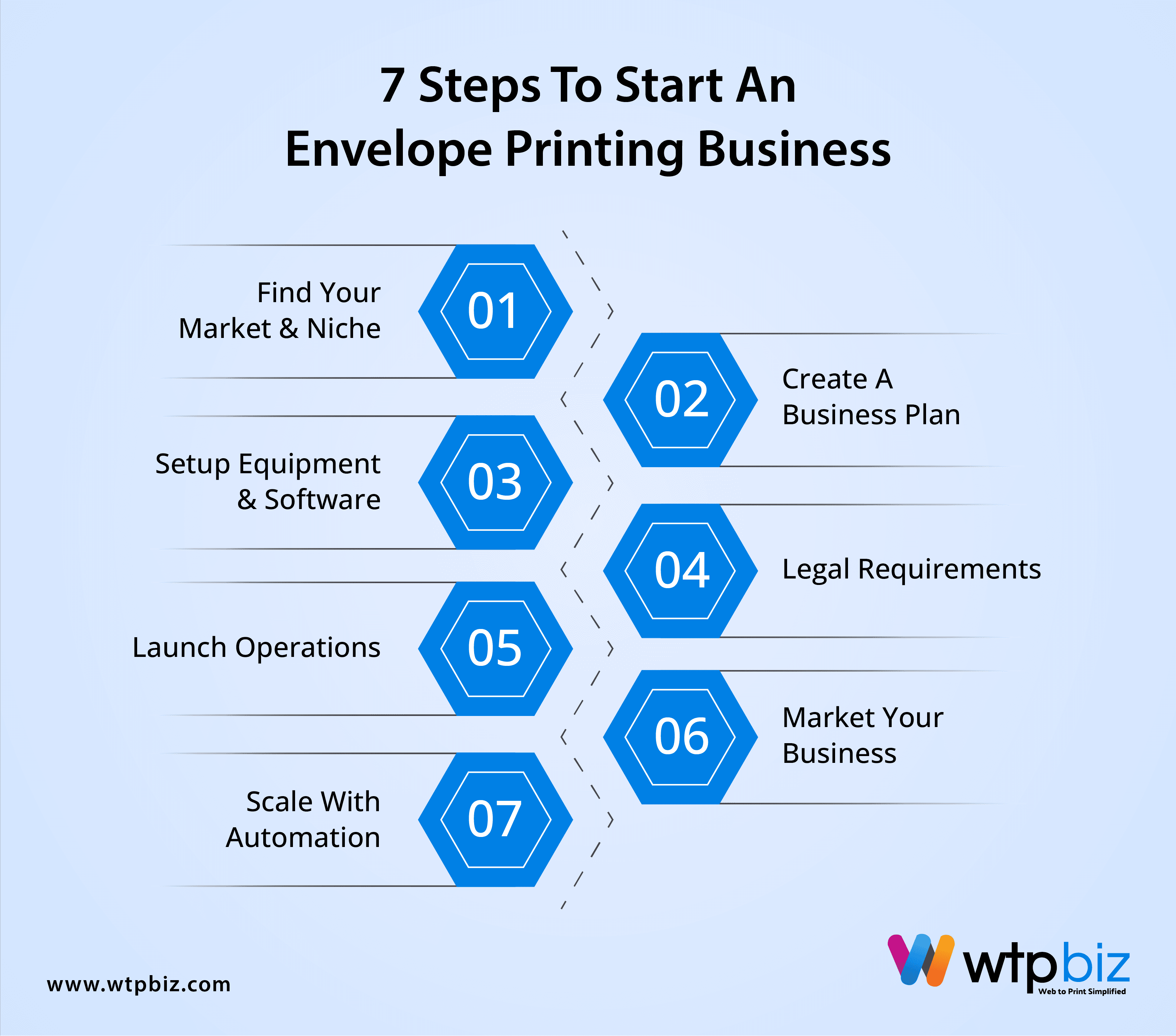 7 steps to start an envelope printing business