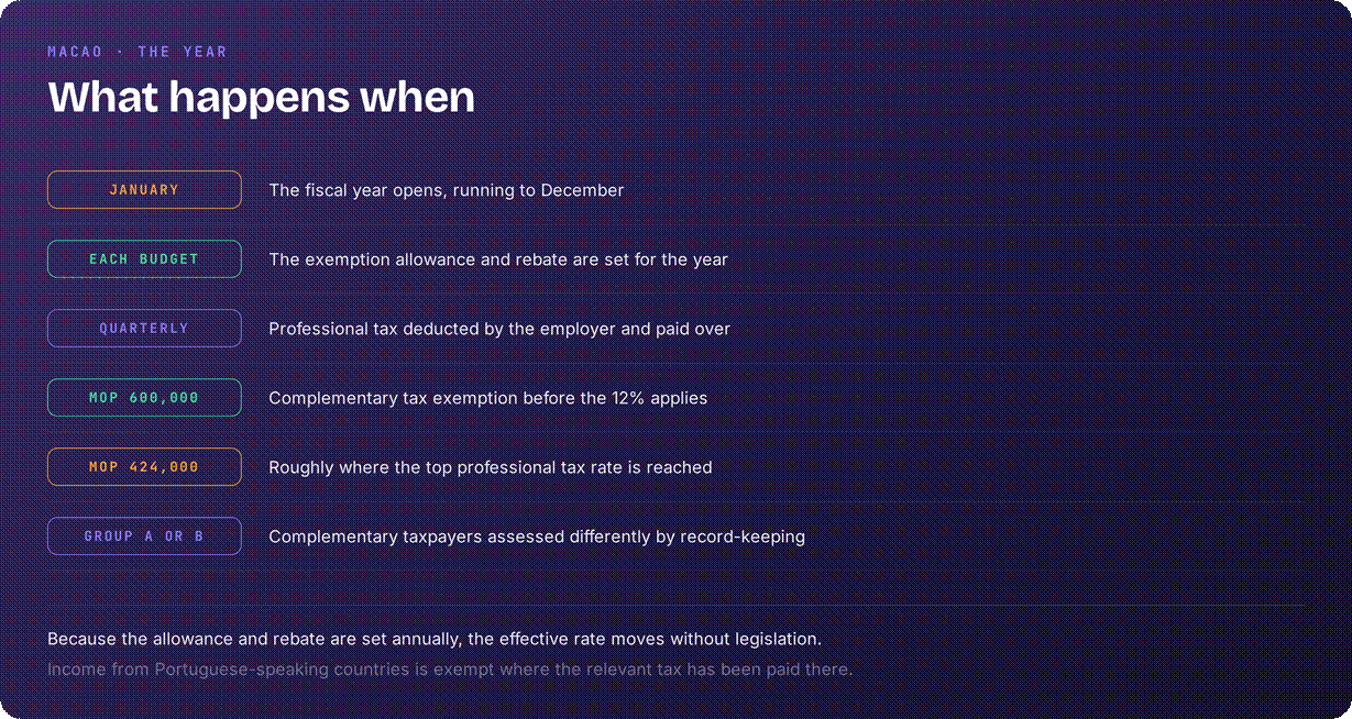 Macao tax system overview