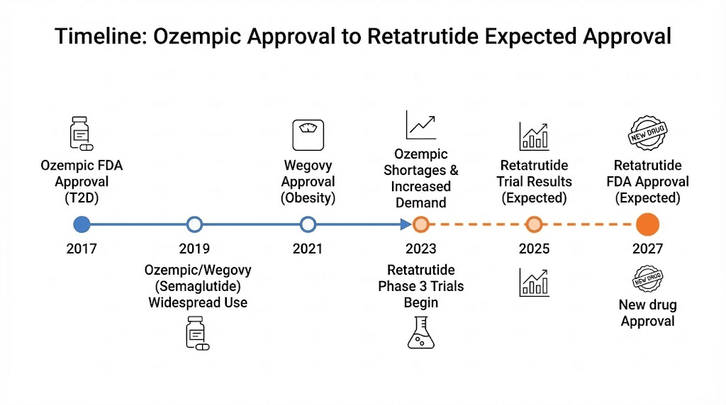Ozempic and retatrutide FDA approval timeline comparison