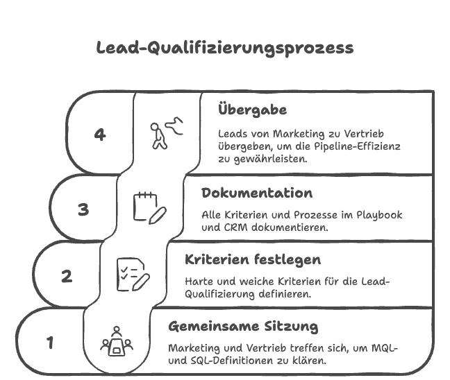 Lead-Qualifizierungsprozess in 4 Schritten: Gemeinsame Sitzung, Kriterien festlegen, Dokumentation, Übergabe von Marketing zu Vertrieb.