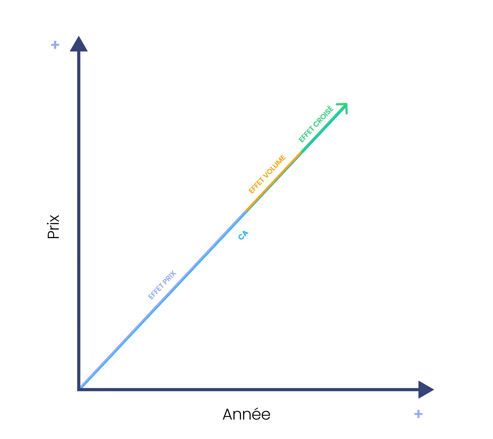 analyse de l'effet prix