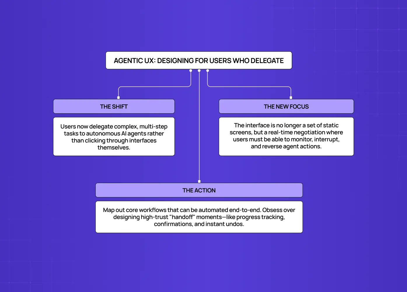 Framework illustrating how users delegate tasks to AI agents, emphasizing trust, oversight, and seamless human–AI collaboration.