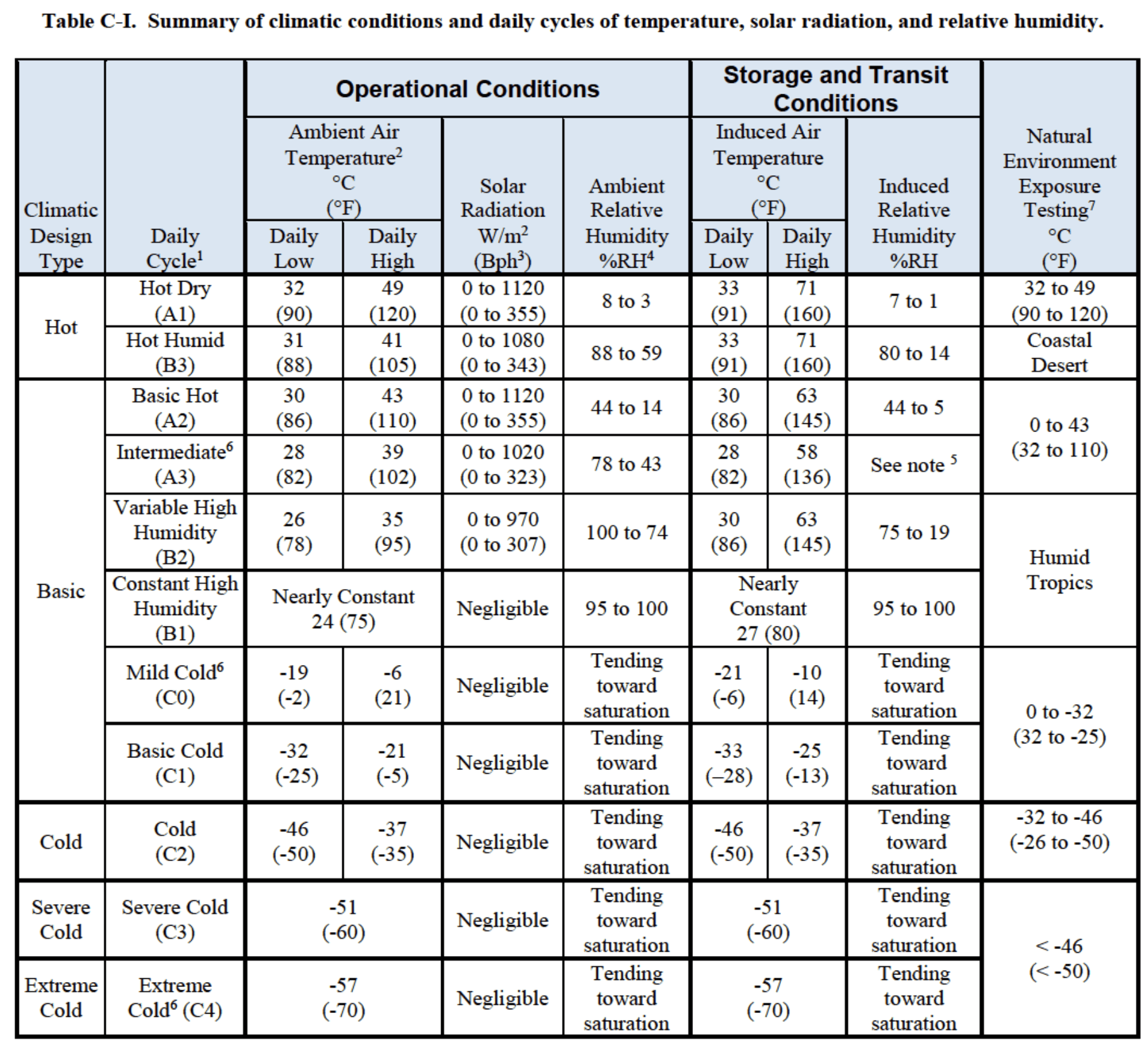 MIL-STD-810H Table C-I: climatic design types with daily temperature, solar radiation and humidity cycles