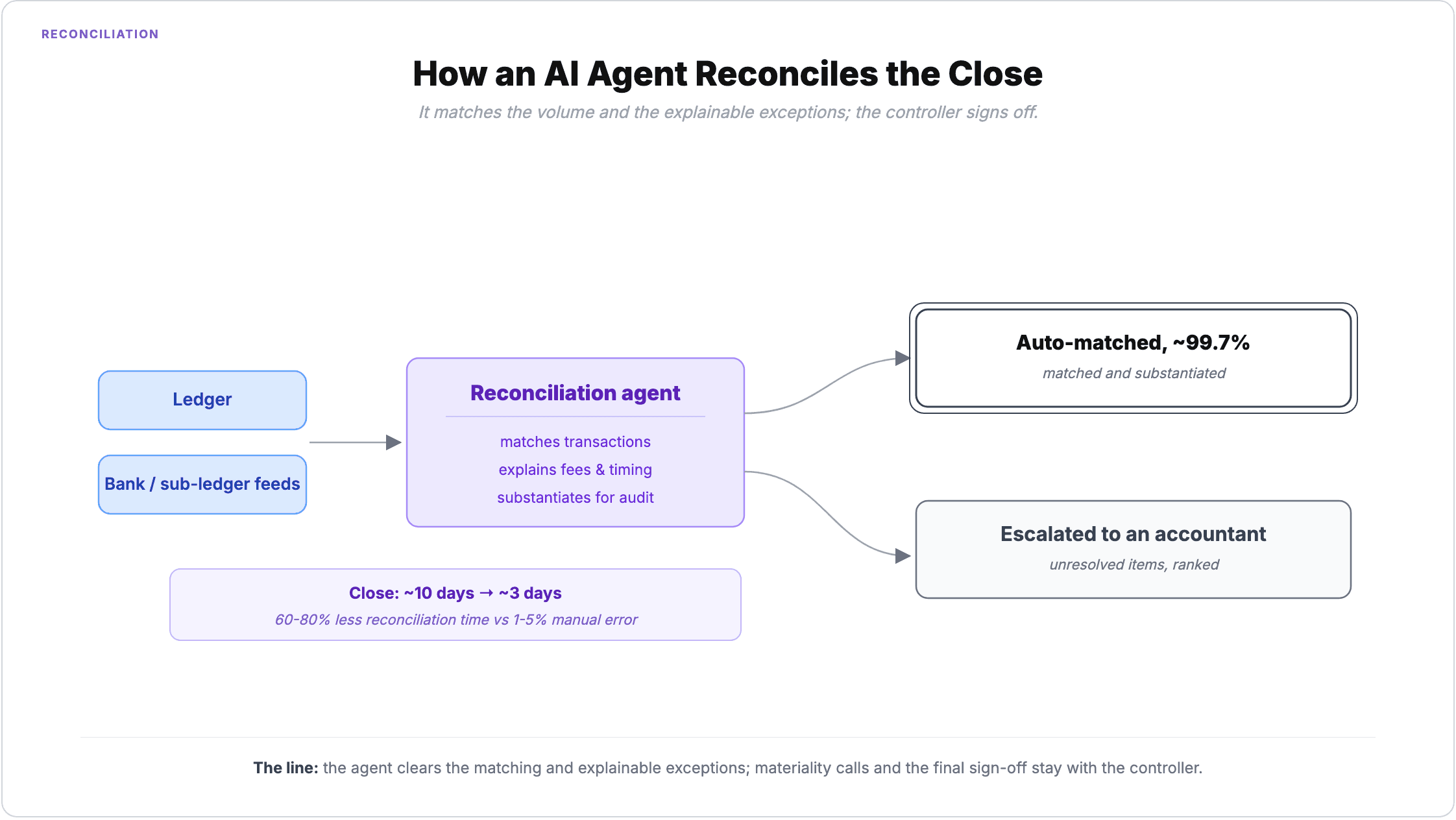 How an AI agent reconciles the close: it pulls the ledger and bank or sub-ledger feeds, matches transactions, explains fees and timing differences, and substantiates results for audit, auto-matching around 99.7% while escalating ranked unresolved items to an accountant; the close drops from about 10 days to 3, with 60-80% less reconciliation time versus a 1-5% manual error rate