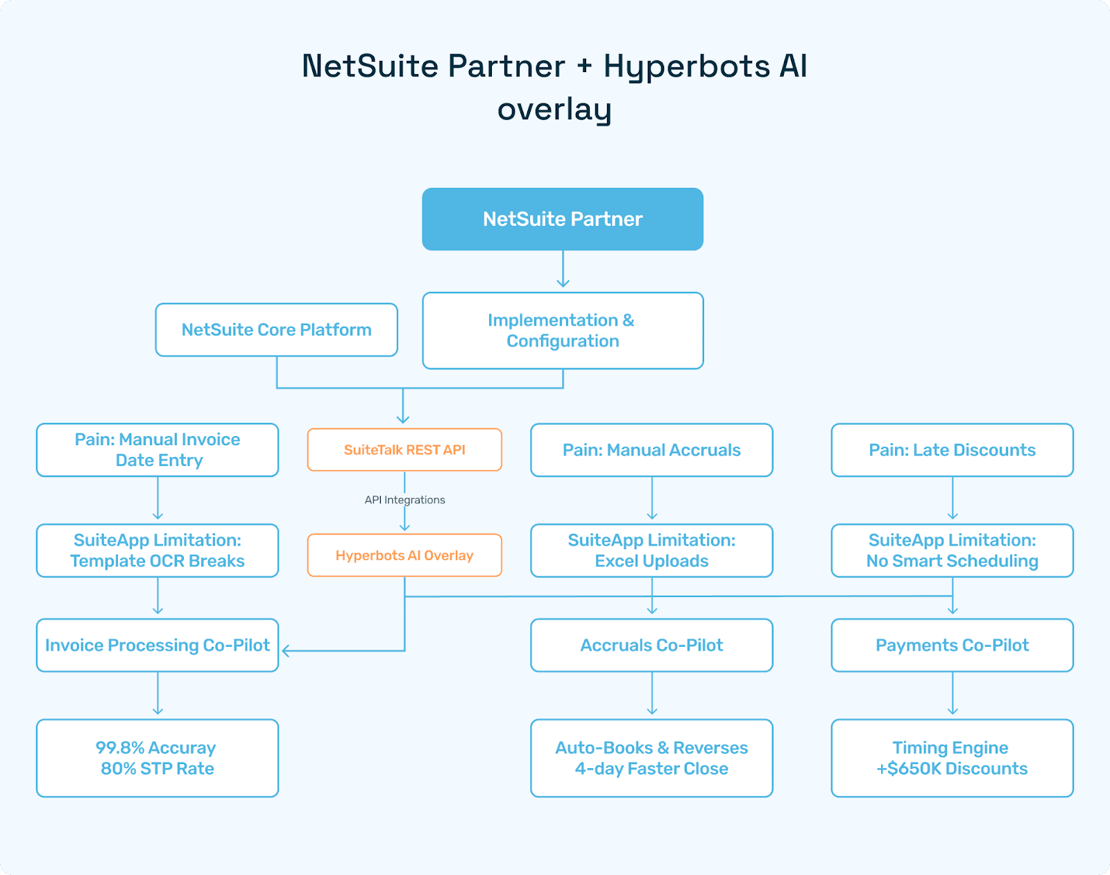 NetSuite Partner + Hyperbots AI overlay” showing REST SuiteTalk arrows.