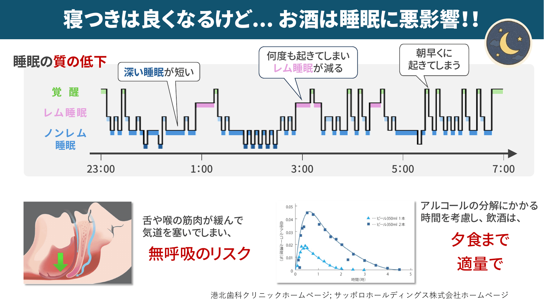 お酒は寝つきは良くするが睡眠の質を下げる