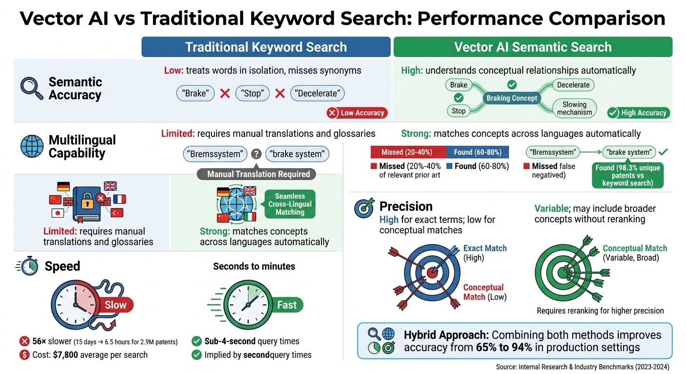 Vector AI vs Traditional Keyword Search: Patent Search Performance Comparison