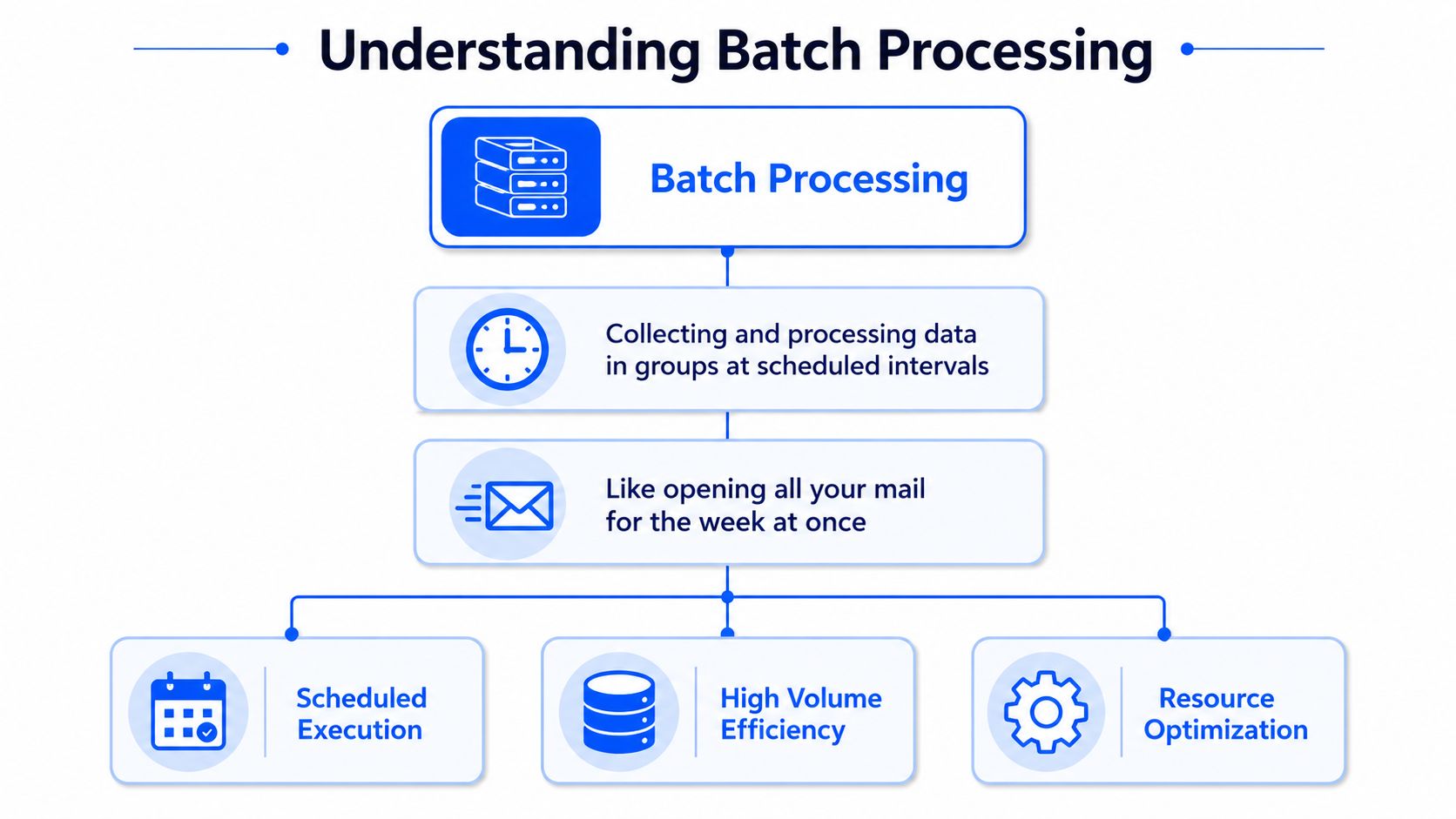 A diagram explaining batch processing through scheduled data collection, high efficiency, and resource optimization techniques.