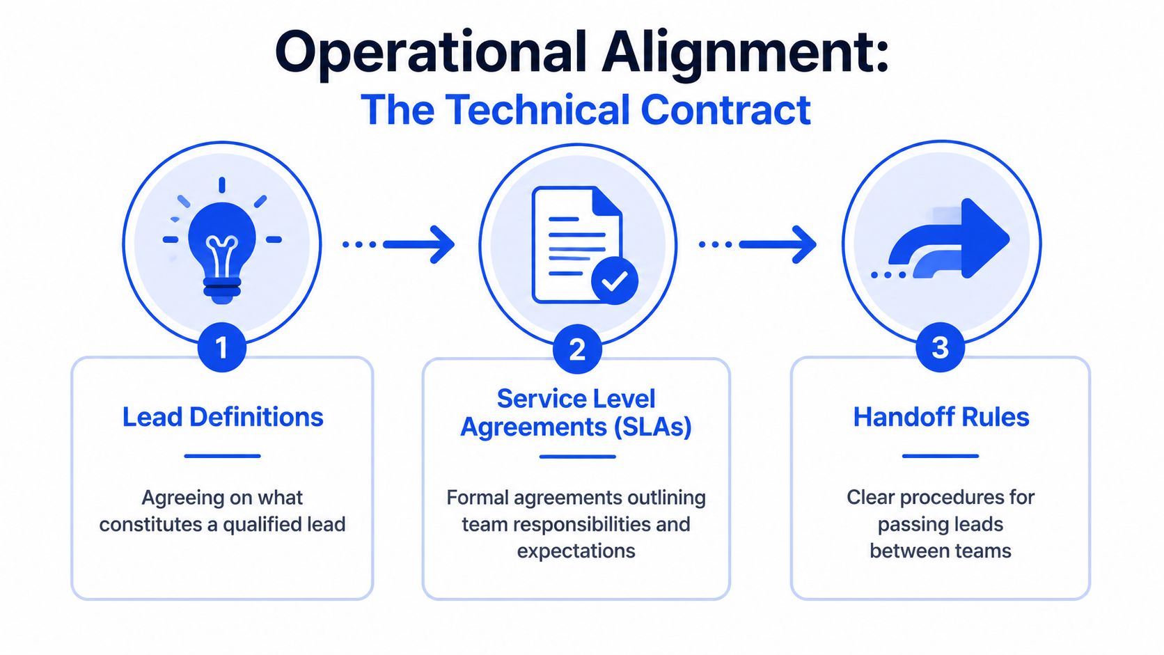 A diagram illustrating the three steps of operational alignment between sales and marketing teams.