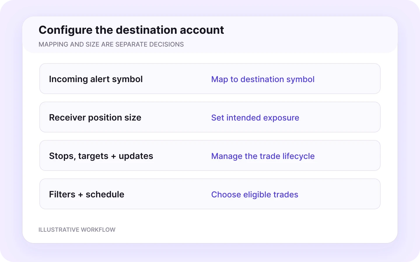 TradingView to OANDA monitor workflow in Copygram.