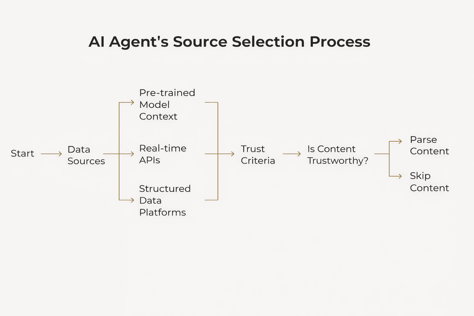 Flow diagram showing how AI agents select trusted data sources using pre-trained context, real-time APIs, and structured data before parsing content.