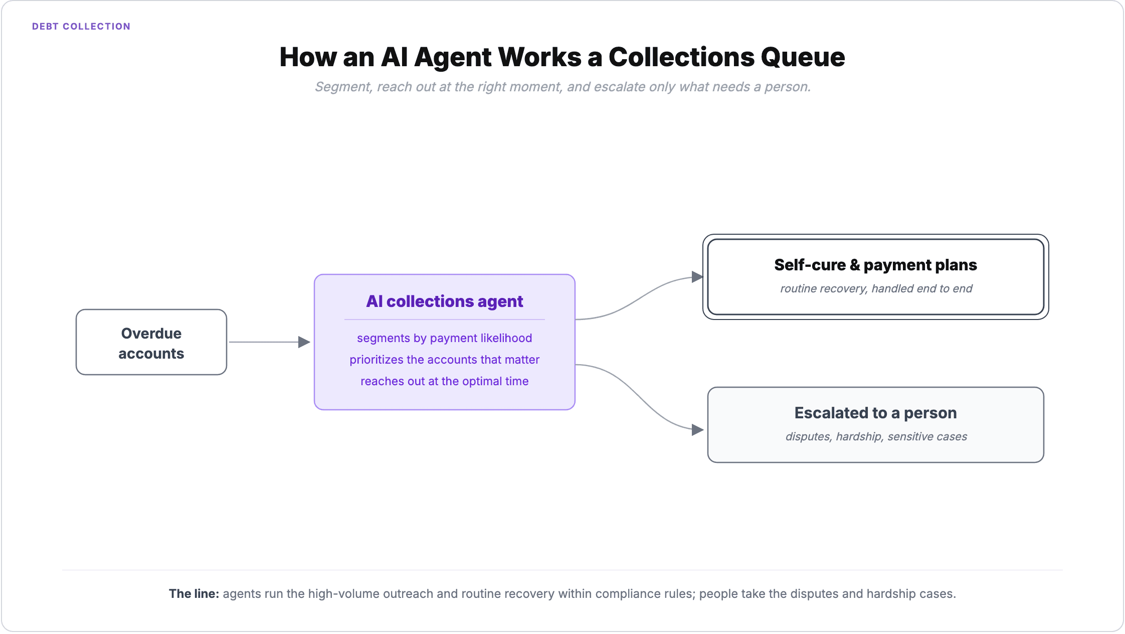 How an AI agent works a collections queue: it segments overdue accounts by payment likelihood, prioritizes and reaches out at the optimal time, resolves routine self-cure and payment plans end to end, and escalates disputes, hardship, and sensitive cases to a person