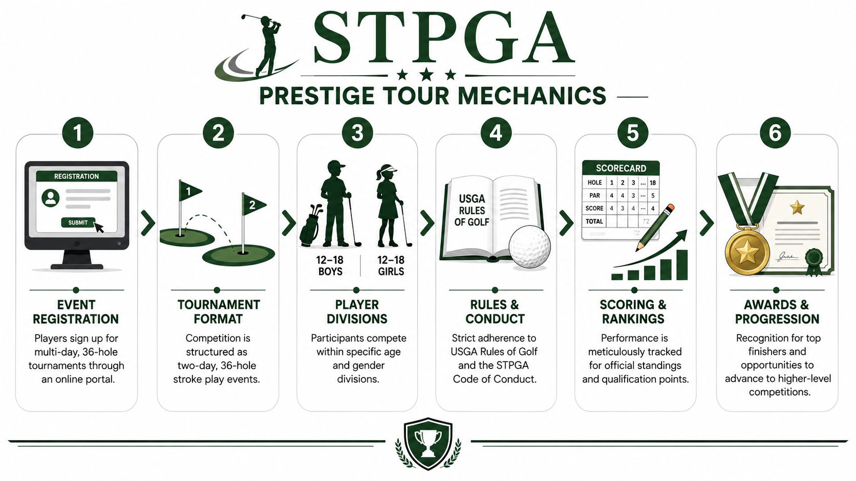 A six-step infographic detailing the registration, tournament format, and progression mechanics of the STPGA Prestige Tour.