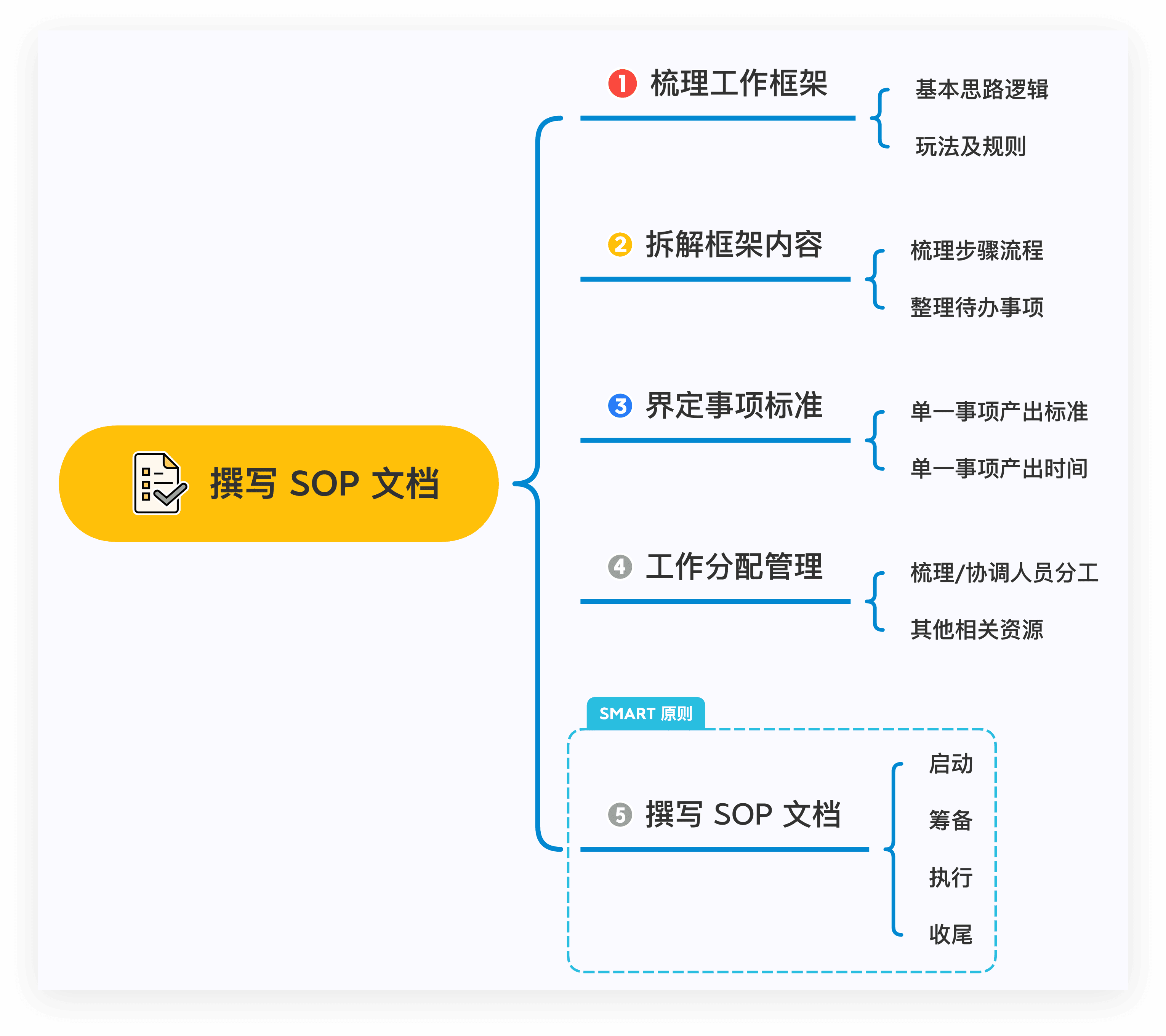 简单清单和SOP文档
