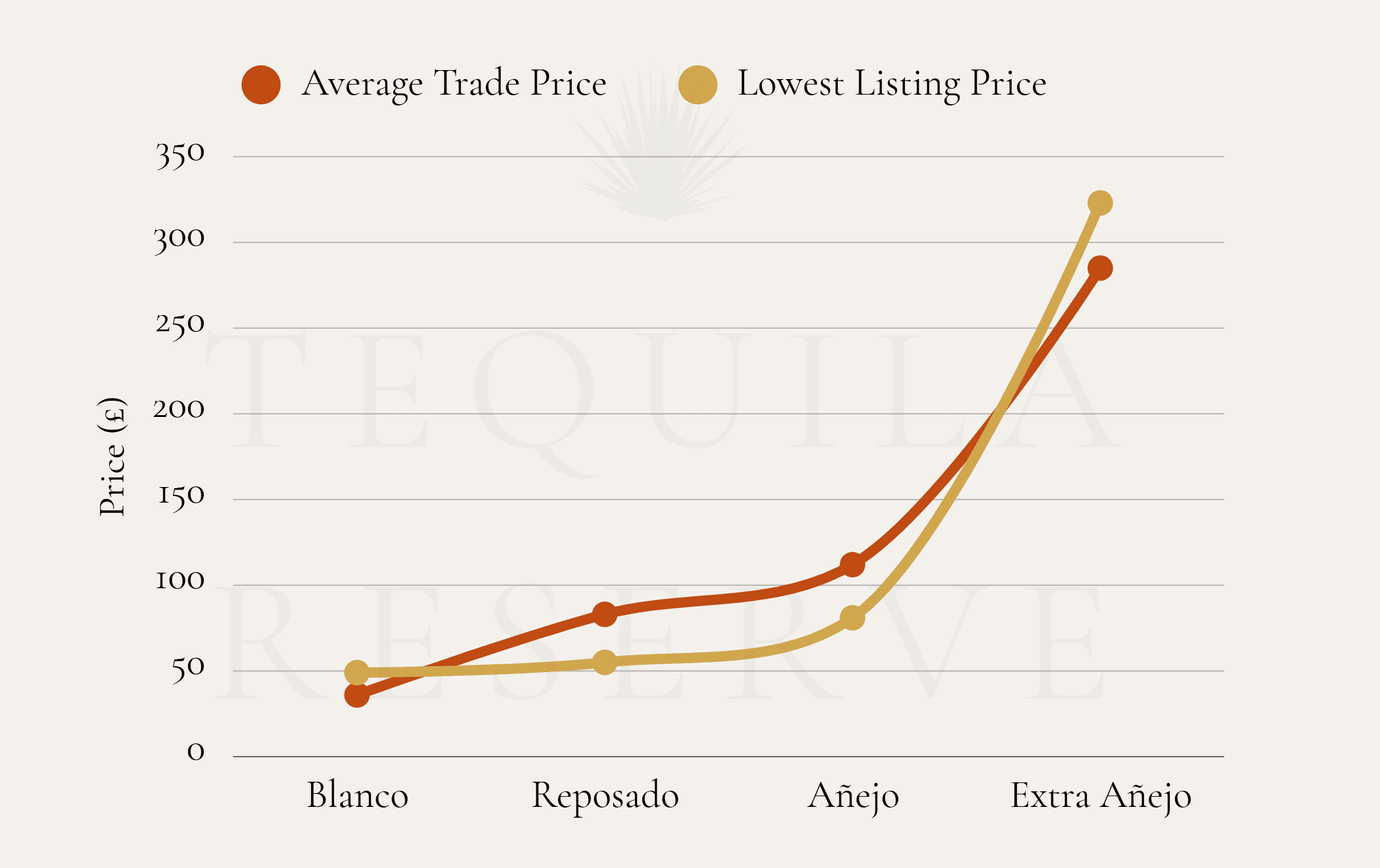 Don Julio tequila prices per category chart