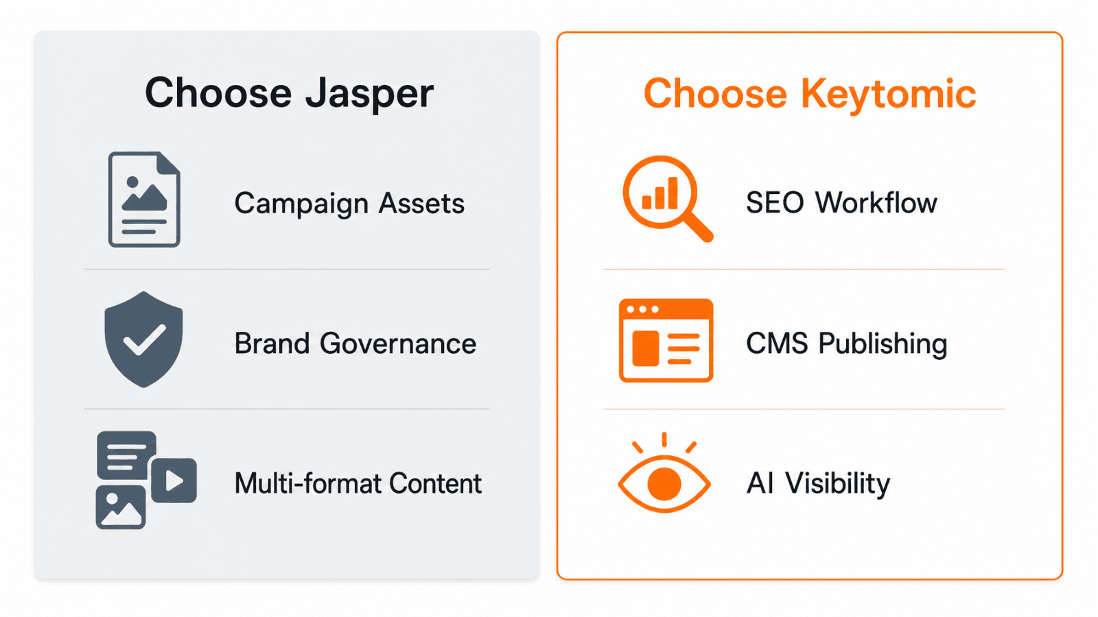 Jasper vs Keytomic decision matrix for workflow fit