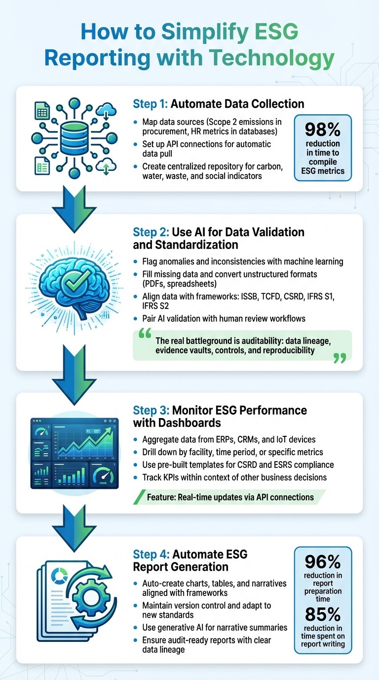 4-Step Process to Automate ESG Reporting with Technology