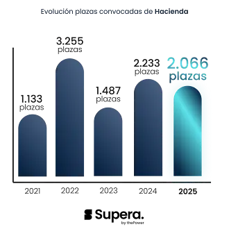 plazas oposiciones hacienda