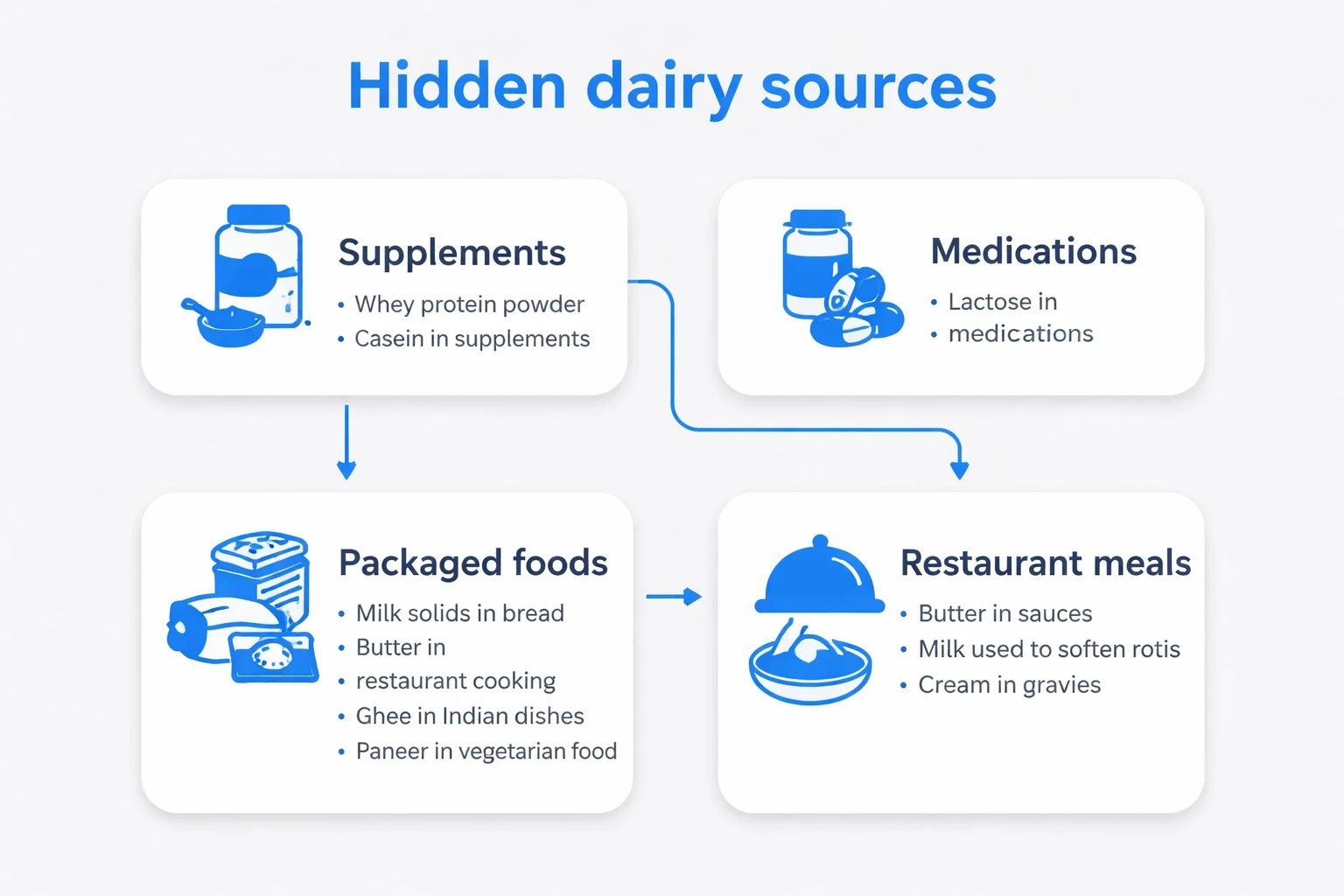 A modern flowchart on a light gray background showing hidden dairy sources, with categories like supplements, medications, packaged foods, and restaurant meals, each linked to specific dairy ingredients, using the accent blue #3b82f6 for headings and connectors.
