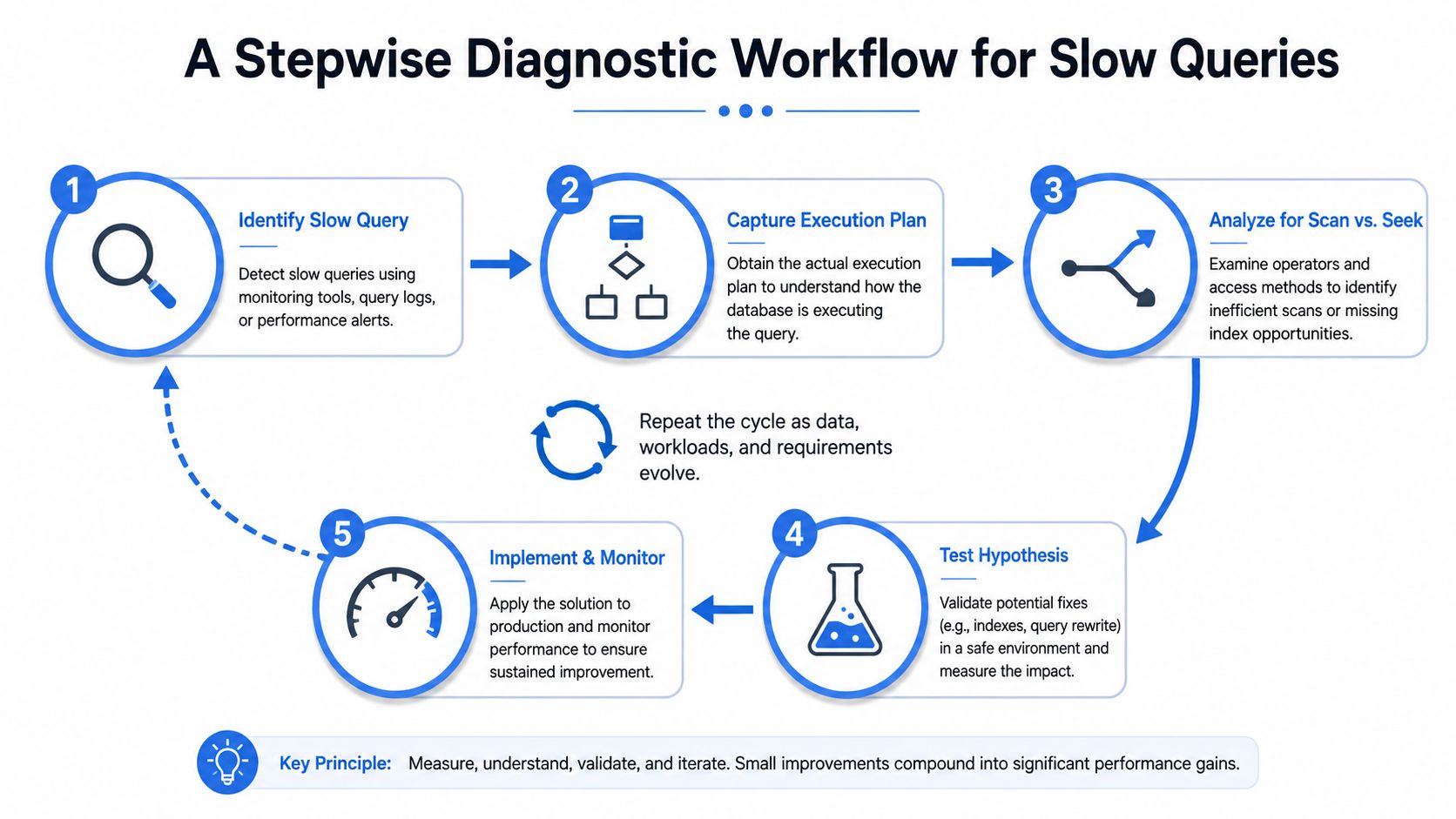 A five-step diagnostic workflow diagram for optimizing slow database queries to improve overall application performance.