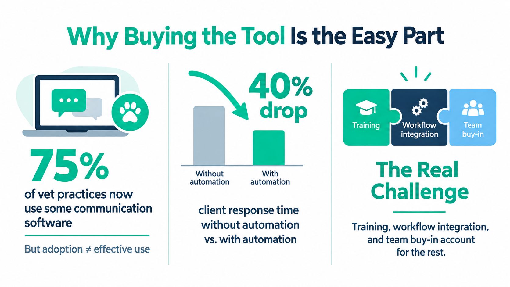An infographic illustrating challenges in implementing veterinary communication software beyond initial purchase, highlighting adoption, automation, and team integration.
