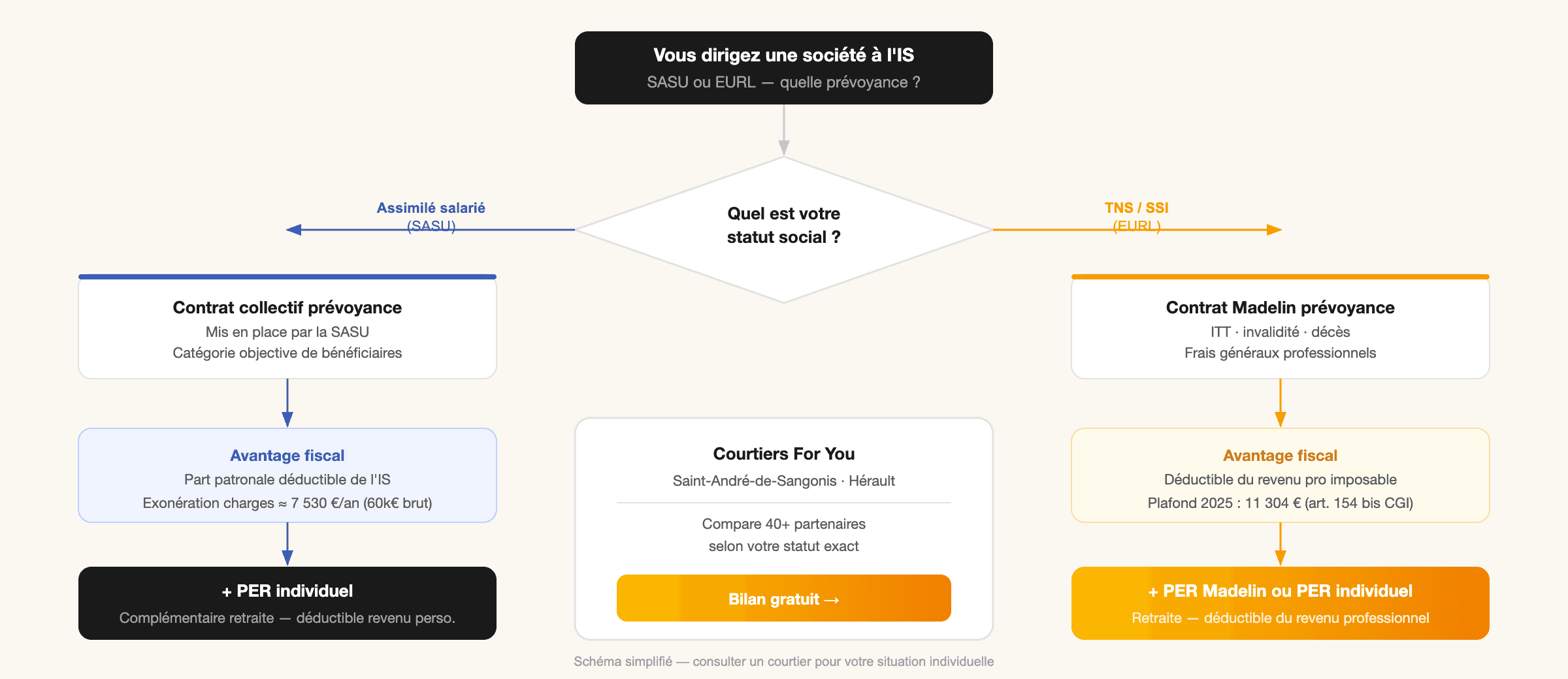 Arbre de décision prévoyance — contrat collectif SASU ou Madelin EURL — Courtiers For You Hérault