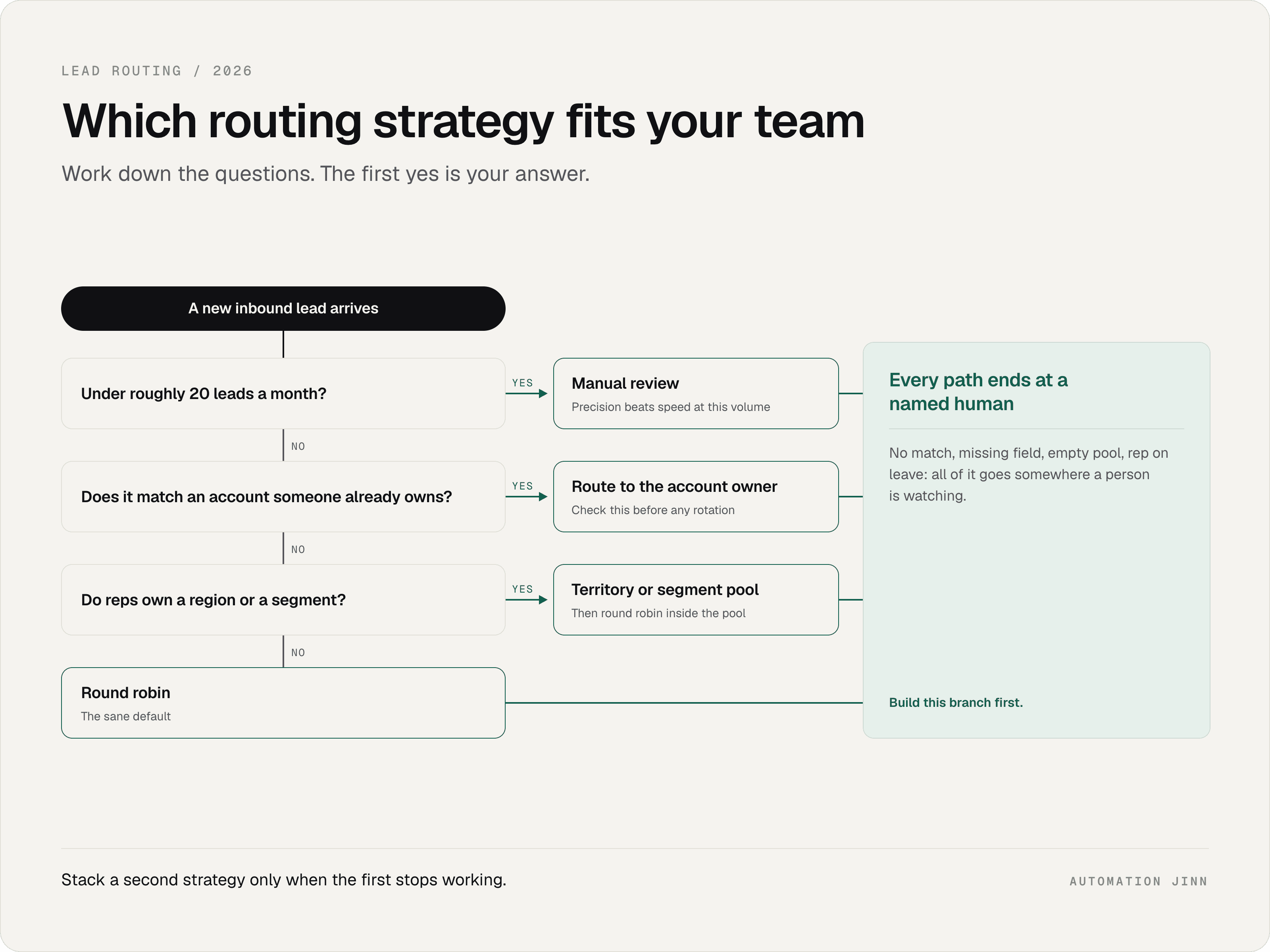 Decision flow showing which lead routing strategy fits, from manual review at low volume through account owner, territory pool, and round robin, with a fallback rail. Caption: Work down the questions. The first yes is your answer.