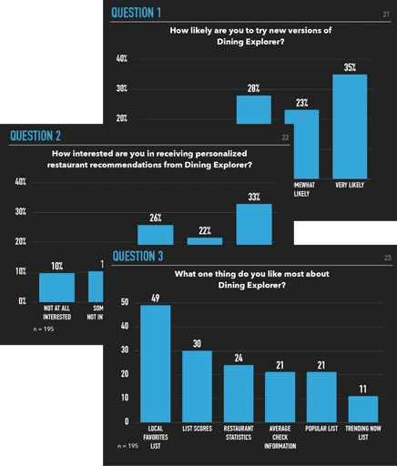 Research charts of survey results confirming what customers liked about dinging explorer.