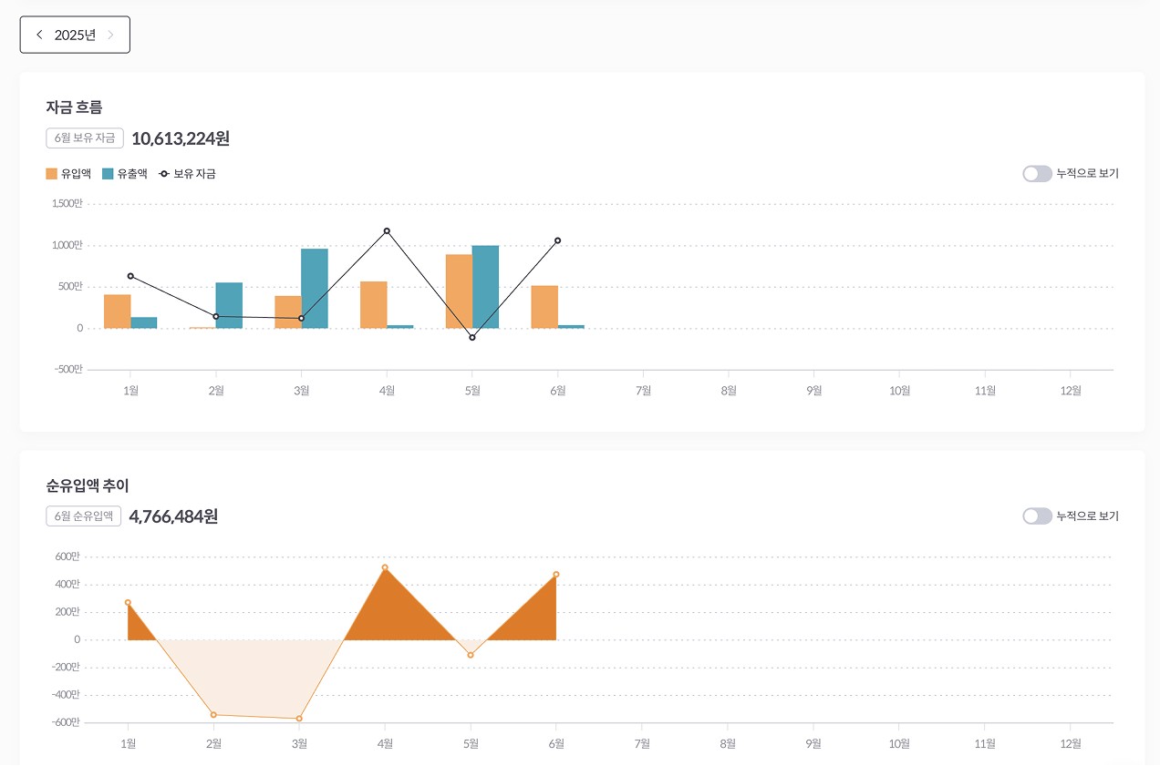 현금 흐름을 한눈에 파악할 수 있도록 구성된 알프레드 자금 흐름 보고서 UI