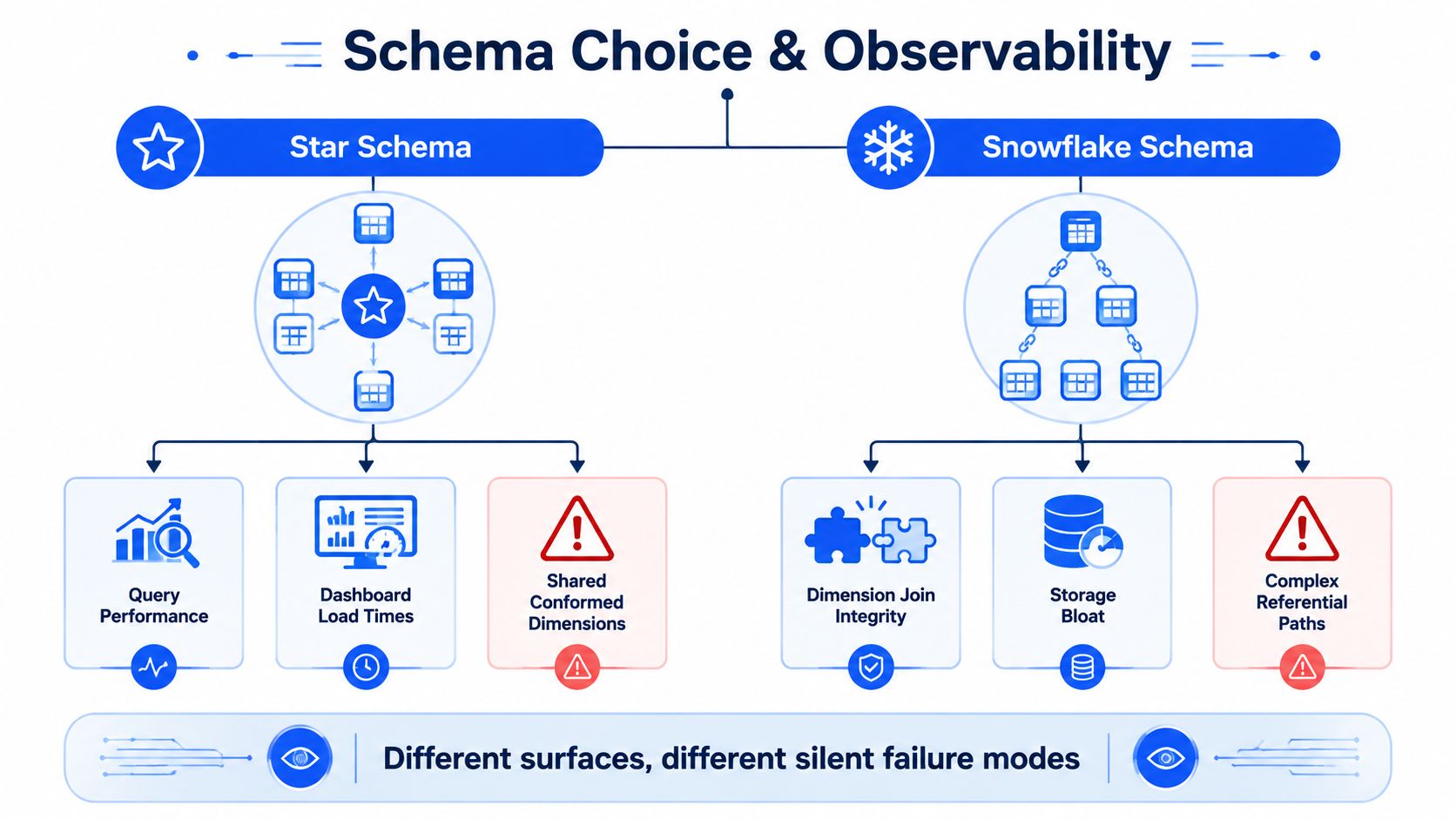 A diagram comparing Star Schema and Snowflake Schema in data warehousing, highlighting performance and observability challenges.