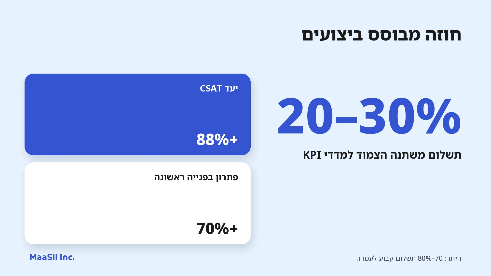 אינפוגרפיקה: 20–30% תשלום משתנה הצמוד ל-KPI, עם יעד CSAT של 88% ו-70% פתרון בפנייה ראשונה